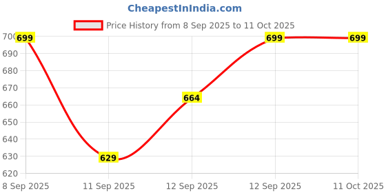 nykaa.com Aestura Theracne365 Clear Deep Cleansing Foam aestura Price History Graph from 8 Sep 2025 to 10 Oct 2025