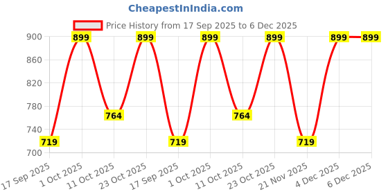 nykaa.com Aflairza Aquatonique 2 In 1 Micellar Water + Toner aflairza Price History Graph from 17 Sep 2025 to 6 Dec 2025