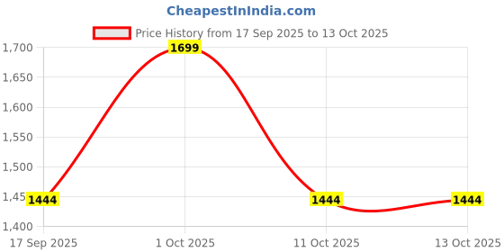 nykaa.com Aflairza Sculpt & Glow 6 Shades Contour And Blush Palette aflairza Price History Graph from 17 Sep 2025 to 12 Oct 2025