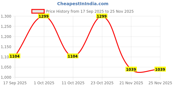 nykaa.com Aflairza Sea-lit Make-up Sealer Spray aflairza Price History Graph from 17 Sep 2025 to 24 Nov 2025
