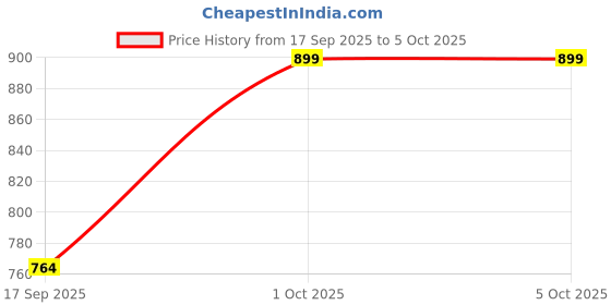 nykaa.com Aflairza Shine Killer Mattifying Primer aflairza Price History Graph from 17 Sep 2025 to 5 Oct 2025
