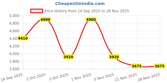 nykaa.com Afnan 9 Pm Edition For Men Eau De Parfum afnan Price History Graph from 14 Sep 2025 to 28 Nov 2025