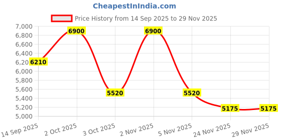 nykaa.com Afnan Supremacy Collector'S Edition Eau De Parfum For Men afnan Price History Graph from 14 Sep 2025 to 29 Nov 2025