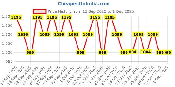 nykaa.com Agaro 2107 Rechargeable Multi Trimmer For Women, Eyebrow, Underarms And Bikini Trimmer, White agaro Price History Graph from 13 Sep 2025 to 30 Nov 2025