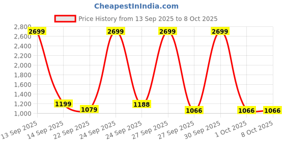 nykaa.com Agaro 3-In-1 Electric Rose Quartz Face Roller With Gua Sha agaro Price History Graph from 13 Sep 2025 to 8 Oct 2025