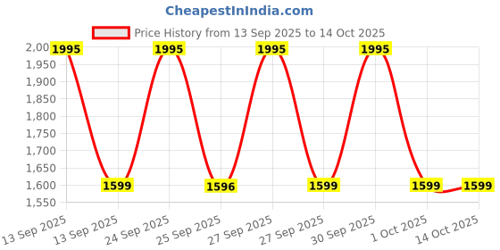 nykaa.com Agaro 4 In 1 Grooming Kit (MG 4760) agaro Price History Graph from 13 Sep 2025 to 14 Oct 2025