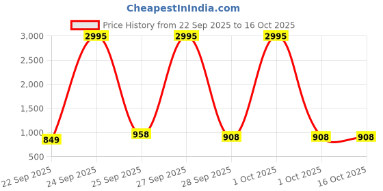 nykaa.com Agaro Atom Plus Full Body Massager - Black agaro Price History Graph from 22 Sep 2025 to 16 Oct 2025