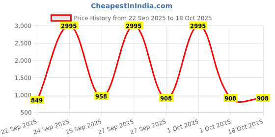 nykaa.com Agaro Atom Plus Full Body Massager - Blue agaro Price History Graph from 22 Sep 2025 to 17 Oct 2025