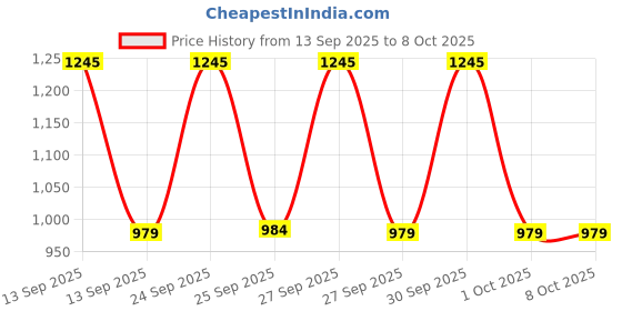nykaa.com Agaro Beard Trimmer (MT-7001) agaro Price History Graph from 13 Sep 2025 to 8 Oct 2025
