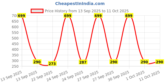 nykaa.com Agaro Callus Remover Replaceable Heads agaro Price History Graph from 13 Sep 2025 to 11 Oct 2025