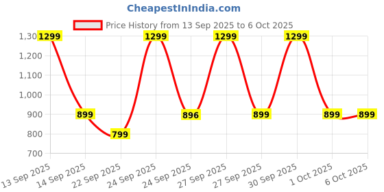 nykaa.com Agaro Callus Remover with 3 Interchangeable Head Rollers agaro Price History Graph from 13 Sep 2025 to 6 Oct 2025