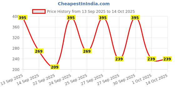 nykaa.com Agaro Cb2105 Manual Facial Cleansing Brush, 2-in-1 Soft Silicone Bristles For Pore Cleansing, Purple agaro Price History Graph from 13 Sep 2025 to 13 Oct 2025