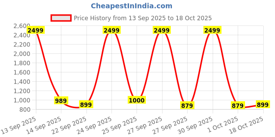 nykaa.com Agaro CM2407 Facial Cleansing Massager agaro Price History Graph from 13 Sep 2025 to 17 Oct 2025