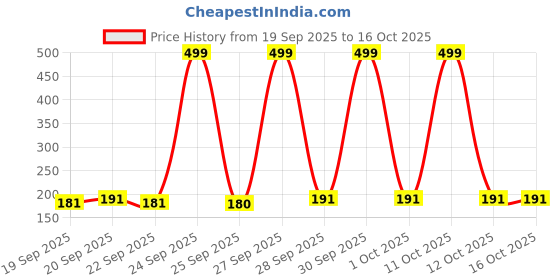 nykaa.com Agaro Complexion Premium Makeup Sponge - Pack of 2 agaro Price History Graph from 19 Sep 2025 to 16 Oct 2025
