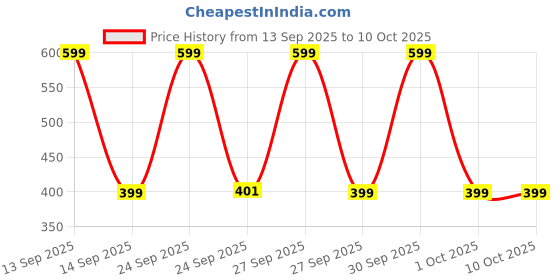 nykaa.com Agaro Cosmic & Cosmic Plus Brush Head Refill 4+1 Pcs (Black) agaro Price History Graph from 13 Sep 2025 to 9 Oct 2025