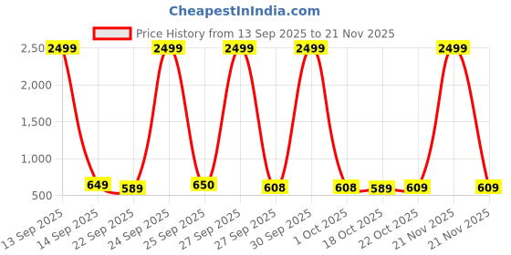 nykaa.com Agaro Facial Cleansing Massager Cm2107 agaro Price History Graph from 13 Sep 2025 to 20 Nov 2025