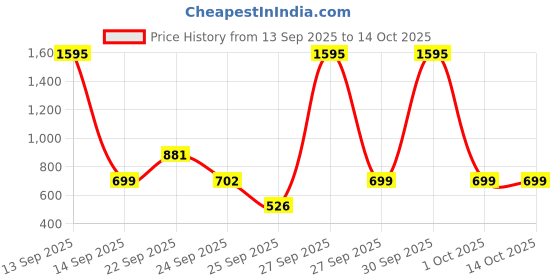 nykaa.com Agaro Hair Curler Hc-8001 Power 38 Watt agaro Price History Graph from 13 Sep 2025 to 14 Oct 2025