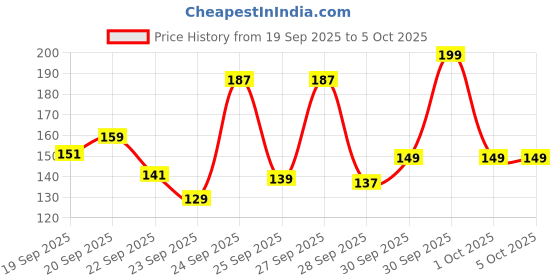 nykaa.com Agaro Hand Made Comb with Brown Handle agaro Price History Graph from 19 Sep 2025 to 5 Oct 2025