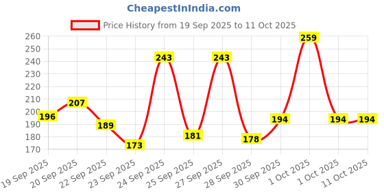 nykaa.com Agaro Hand Made Comb with Handle Brown - Professional Wide Tooth Hair Styling Comb agaro Price History Graph from 19 Sep 2025 to 10 Oct 2025