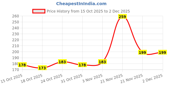 nykaa.com Agaro Hand Made Dressing Comb Wide & Thin Teeth Brown agaro Price History Graph from 15 Oct 2025 to 2 Dec 2025