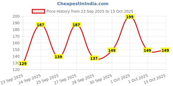 nykaa.com Agaro Hand Made Fine Tooth Comb Brown - Hair Grooming & Dressing Comb with Rounded Teeth agaro Price History Graph from 23 Sep 2025 to 13 Oct 2025