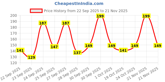 nykaa.com Agaro Hand Made Fine Tooth Comb Brown - Smooth Rounded Teeth for Hair Styling & Grooming agaro Price History Graph from 22 Sep 2025 to 21 Nov 2025