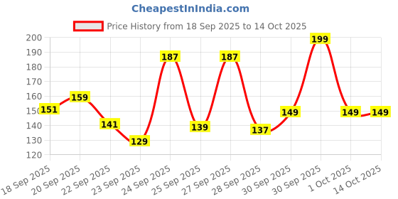 nykaa.com Agaro Hand Made Graduated Dressing Comb Brown - Hair Styling & Grooming Comb with Teeth agaro Price History Graph from 18 Sep 2025 to 14 Oct 2025