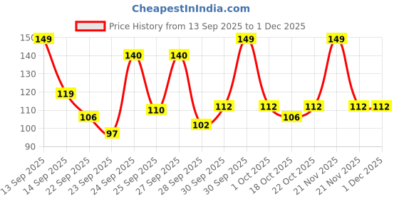 nykaa.com Agaro Hand Made Tail Comb with Brown Steel Pin agaro Price History Graph from 13 Sep 2025 to 1 Dec 2025