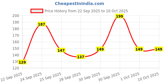 nykaa.com Agaro Hand Made Wide Teeth Shampoo Comb Brown agaro Price History Graph from 22 Sep 2025 to 10 Oct 2025