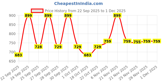 nykaa.com Agaro HD-1211 Hair Dryer 1100 Watts, 2 Heat Speed And Cool Mode, Foldable (Compact In Size) agaro Price History Graph from 22 Sep 2025 to 1 Dec 2025