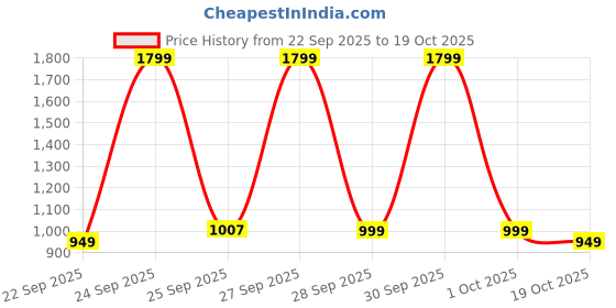 nykaa.com Agaro HD 1217 Hair Dryer 1800 Watts Motor agaro Price History Graph from 22 Sep 2025 to 19 Oct 2025
