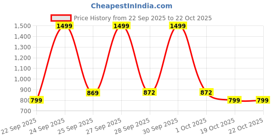 nykaa.com Agaro HS1907 Hair Straightner agaro Price History Graph from 22 Sep 2025 to 19 Oct 2025