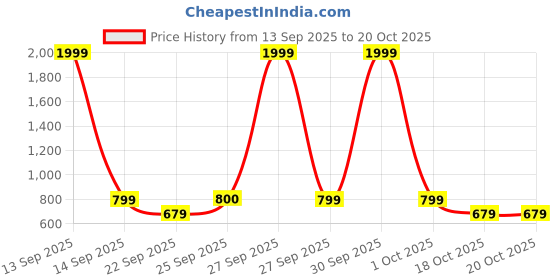 nykaa.com Agaro HS1927 Hair Straightner agaro Price History Graph from 13 Sep 2025 to 20 Oct 2025