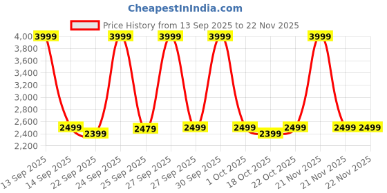 nykaa.com Agaro HS7979 Head Shaver agaro Price History Graph from 13 Sep 2025 to 21 Nov 2025