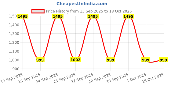 nykaa.com Agaro MT-5001 Beard Trimmer agaro Price History Graph from 13 Sep 2025 to 18 Oct 2025