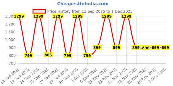 nykaa.com Agaro Nose & Ear Hair Trimmer agaro Price History Graph from 13 Sep 2025 to 1 Dec 2025