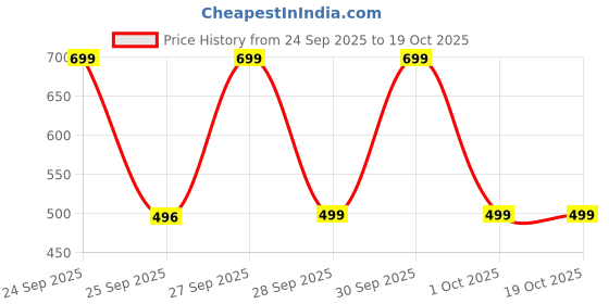 nykaa.com Agaro Oral Irrigator Nozzle Tip Ultra & Ultra Plus Tongue Cleaners agaro Price History Graph from 24 Sep 2025 to 17 Oct 2025