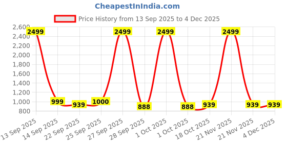 nykaa.com Agaro Primo Deep Tissue Percussion Massage Gun For Pain Relief & Muscle Recovery 4 Heads agaro Price History Graph from 13 Sep 2025 to 4 Dec 2025