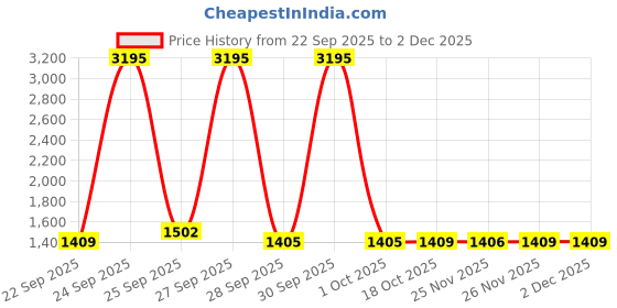 nykaa.com Agaro Regal H and Massager 28W (Blue) agaro Price History Graph from 22 Sep 2025 to 1 Dec 2025