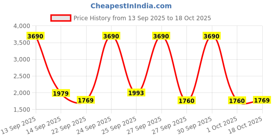 nykaa.com Agaro Regency Gun Massager agaro Price History Graph from 13 Sep 2025 to 18 Oct 2025