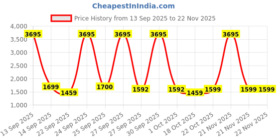 nykaa.com Agaro Relaxo H and Massager 28W (Black) agaro Price History Graph from 13 Sep 2025 to 21 Nov 2025