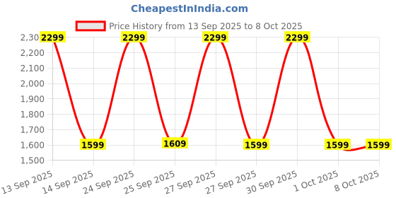 nykaa.com Agaro Royal Beard Trimmer For Men agaro Price History Graph from 13 Sep 2025 to 4 Oct 2025