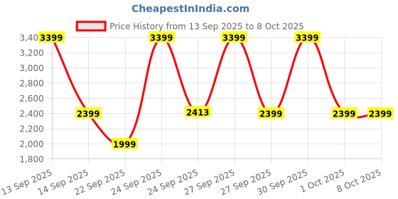 nykaa.com Agaro Royal Multi Grooming Kit agaro Price History Graph from 13 Sep 2025 to 7 Oct 2025