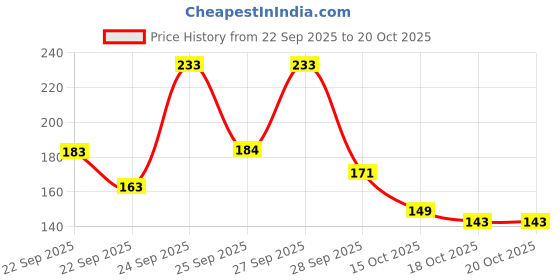 nykaa.com Agaro Royal Round Hair Brush - Red agaro Price History Graph from 22 Sep 2025 to 18 Oct 2025