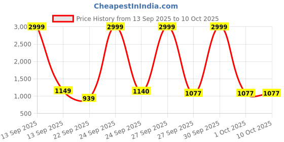 nykaa.com Agaro Scalp Massager Rechargeable Electric Head Kneading Massager agaro Price History Graph from 13 Sep 2025 to 9 Oct 2025