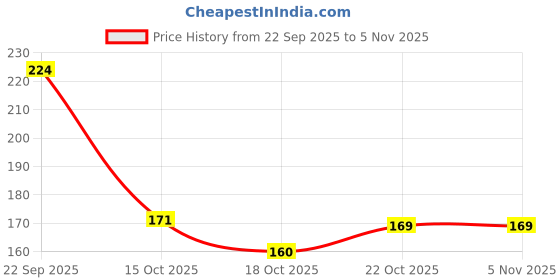 nykaa.com Agaro Wooden Broad Oval Hair Brush - Nylon Bristles agaro Price History Graph from 22 Sep 2025 to 3 Nov 2025