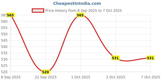 nykaa.com Ahaglow Advanced Face Wash Gel ahaglow Price History Graph from 8 Sep 2025 to 7 Oct 2025