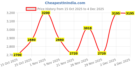 nykaa.com Ahmed AL Maghribi Kaaf Long Lasting Eau De Parfum ahmed al maghribi Price History Graph from 15 Oct 2025 to 2 Dec 2025
