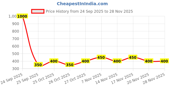 nykaa.com ajmal india Ajmal Ascend EDP Perfume For Women And Men ajmal india Price History Graph from 24 Sep 2025 to 27 Nov 2025