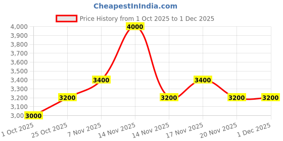 nykaa.com ajmal india Ajmal Aurum EDP Perfume For Women ajmal india Price History Graph from 1 Oct 2025 to 1 Dec 2025